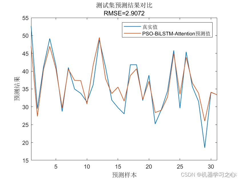 回归预测 | Matlab实现PSO-BiLSTM-Attention粒子群算法优化双向长短期记忆神经网络融合注意力机制多变量回归预测_粒子群算法优化_02