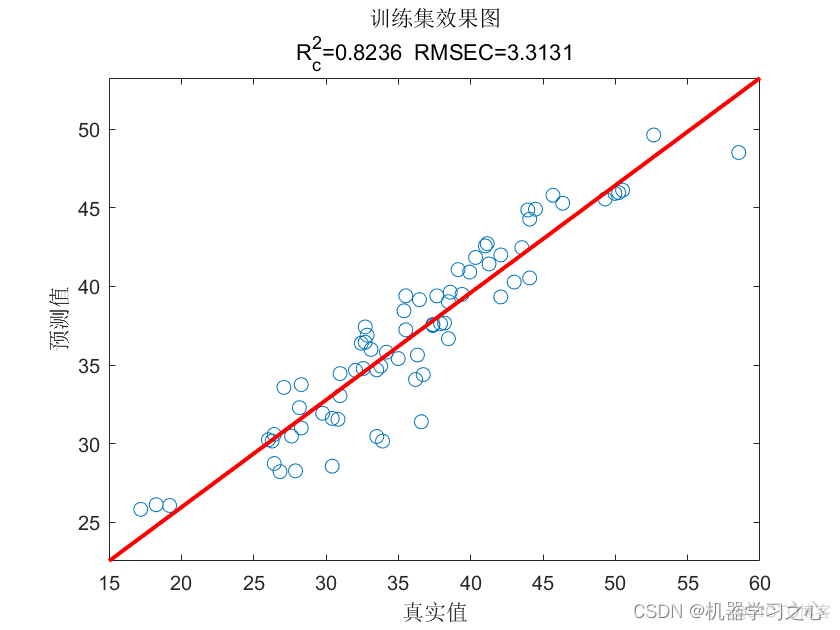 回归预测 | Matlab实现PSO-BiLSTM-Attention粒子群算法优化双向长短期记忆神经网络融合注意力机制多变量回归预测_双向长短期记忆神经网络_03