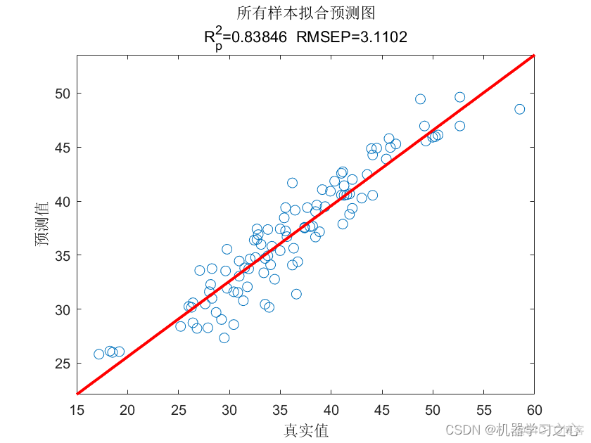 回归预测 | Matlab实现PSO-BiLSTM-Attention粒子群算法优化双向长短期记忆神经网络融合注意力机制多变量回归预测_粒子群算法优化_05