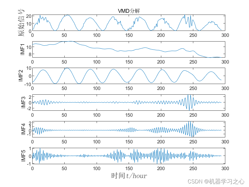 多维时序 | Matlab实现基于VMD-DBO-BiLSTM、VMD-BiLSTM、BiLSTM的多变量时间序列预测_时间序列