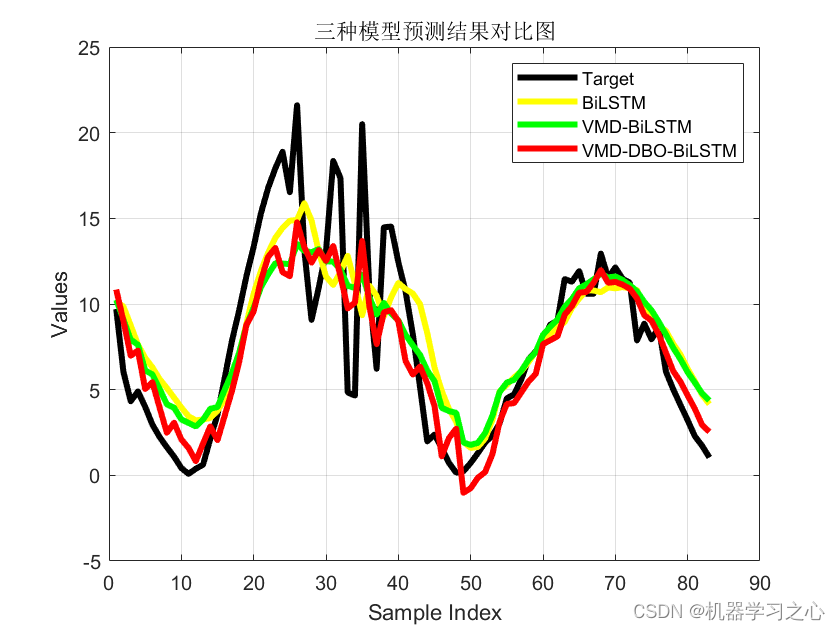 多维时序 | Matlab实现基于VMD-DBO-BiLSTM、VMD-BiLSTM、BiLSTM的多变量时间序列预测_VMD-BiLSTM_03