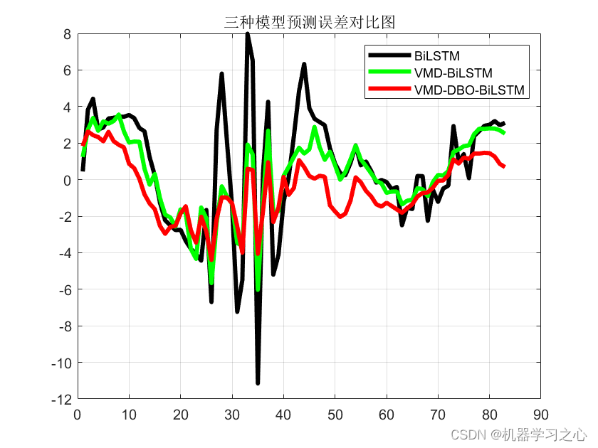 多维时序 | Matlab实现基于VMD-DBO-BiLSTM、VMD-BiLSTM、BiLSTM的多变量时间序列预测_VMD-DBO-BiLSTM_04