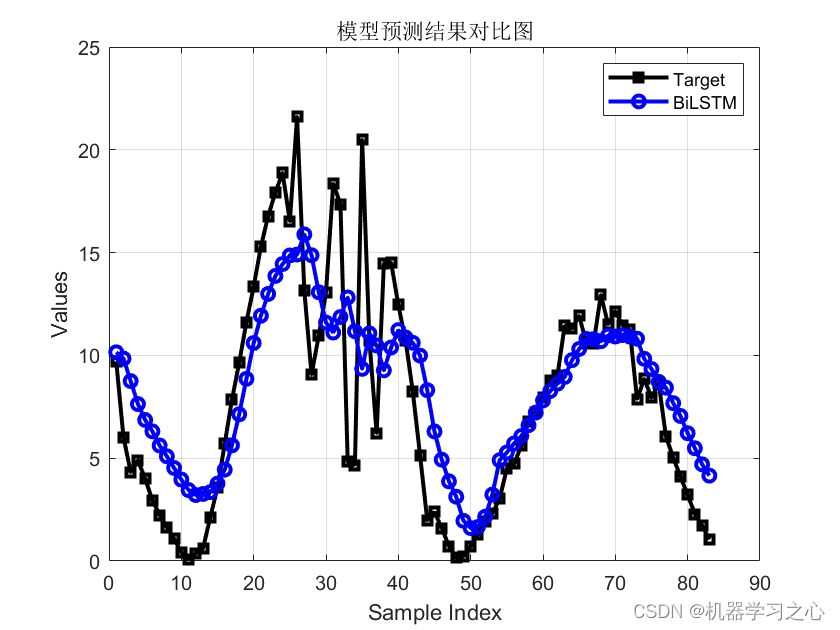 多维时序 | Matlab实现基于VMD-DBO-BiLSTM、VMD-BiLSTM、BiLSTM的多变量时间序列预测_多变量时间序列预测_05