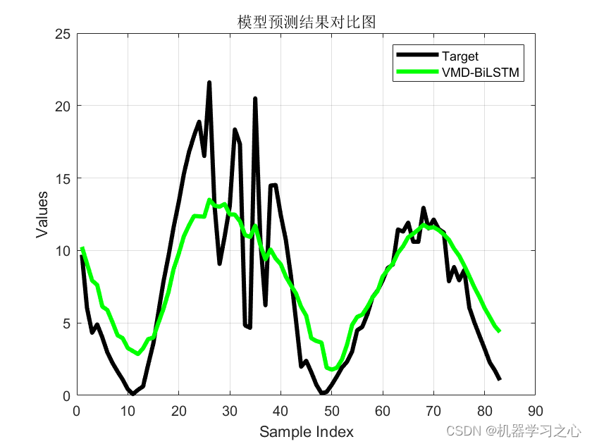 多维时序 | Matlab实现基于VMD-DBO-BiLSTM、VMD-BiLSTM、BiLSTM的多变量时间序列预测_时间序列_06