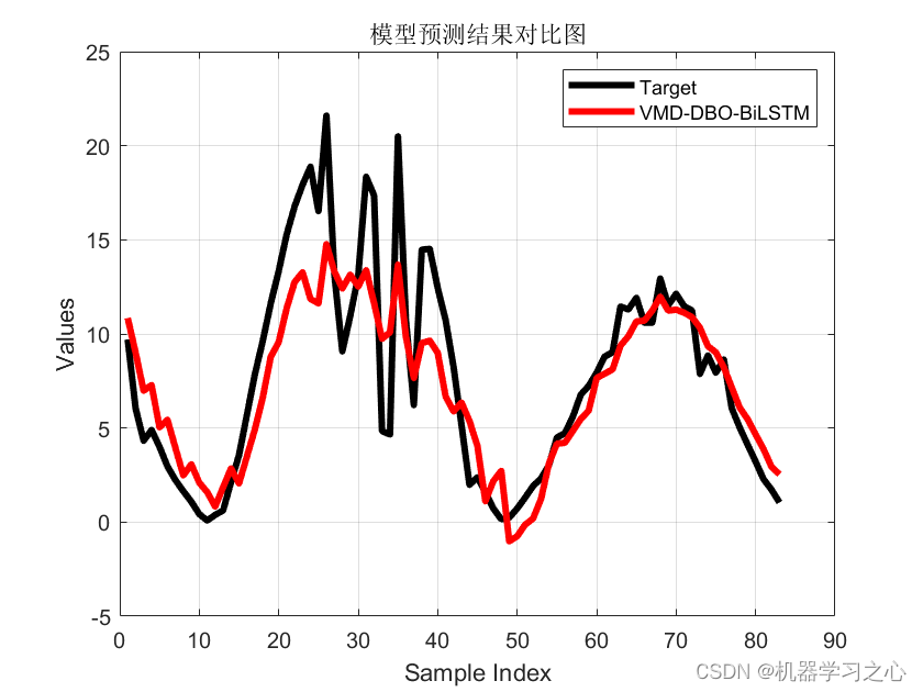 多维时序 | Matlab实现基于VMD-DBO-BiLSTM、VMD-BiLSTM、BiLSTM的多变量时间序列预测_多变量时间序列预测_07