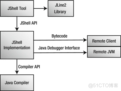 【java9】java9新特性之命令行交互式解释器JShell_jshell