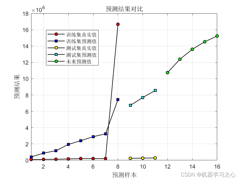 碳排放预测 | Matlab实现LSTM多输入单输出未来碳排放预测，预测新数据_数据_03