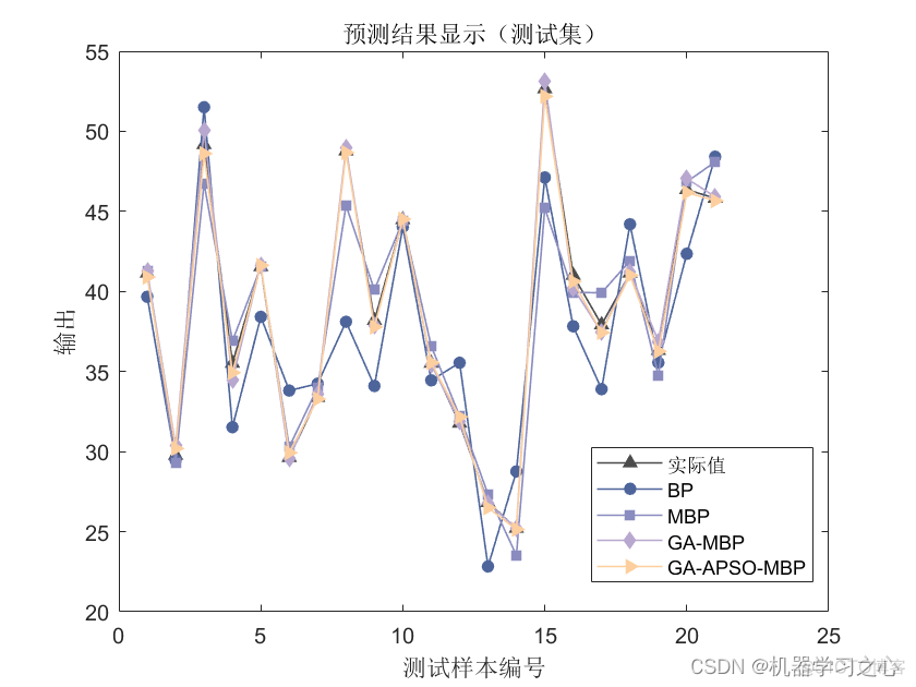 回归预测 | Matlab实现GA-APSO-MBP、GA-MBP、MBP、BP多输入单输出回归预测_GA-MBP_02