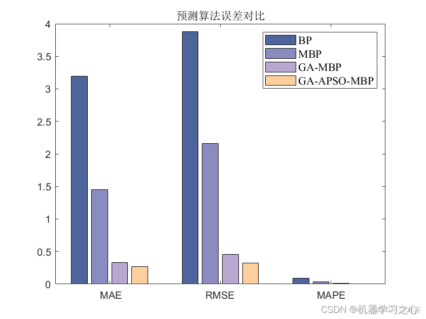 回归预测 | Matlab实现GA-APSO-MBP、GA-MBP、MBP、BP多输入单输出回归预测_MBP_04