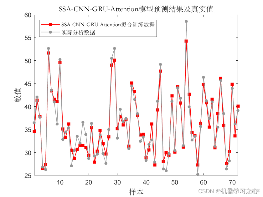 回归预测 | MATLAB实现SSA-CNN-GRU-Attention多变量回归预测（SE注意力机制）_SE注意力机制_02