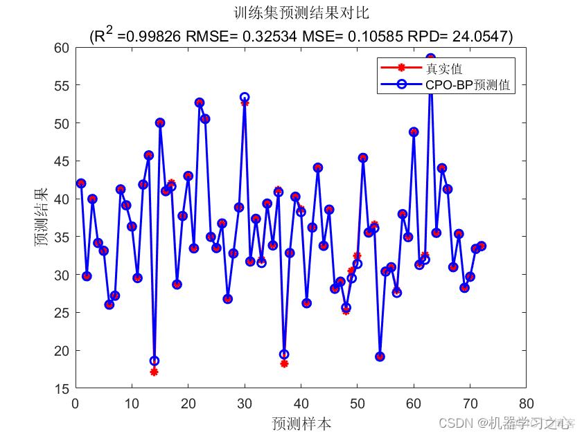 回归预测 | Matlab基于CPO-BP基于冠豪猪算法优化BP神经网络的数据多输入单输出回归预测_回归预测_02