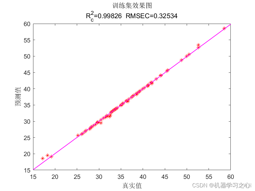 回归预测 | Matlab基于CPO-BP基于冠豪猪算法优化BP神经网络的数据多输入单输出回归预测_冠豪猪算法优化_05