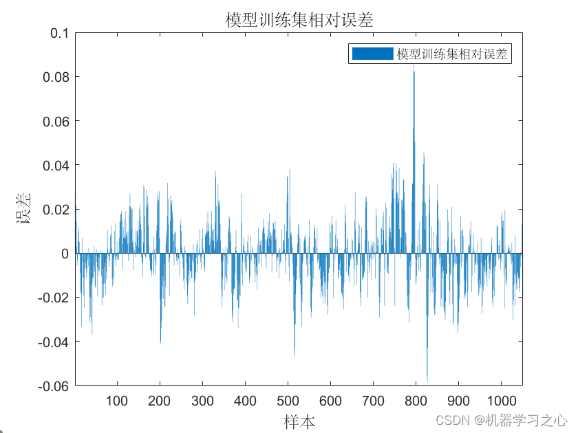 多维时序 | MATLAB实现WOA-CNN-LSTM-Multihead-Attention多头注意力机制多变量时间序列预测_多变量时间序列预测_03