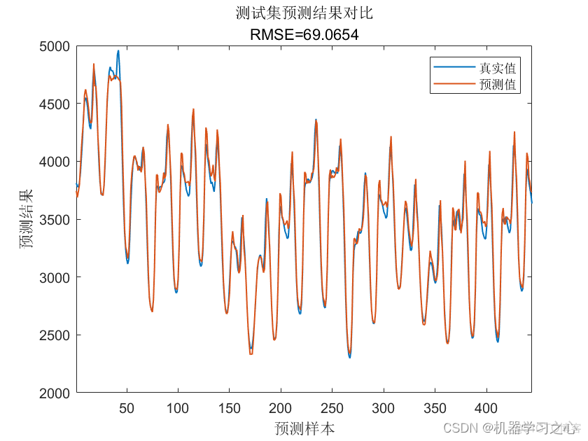 多维时序 | MATLAB实现RIME-CNN-BiLSTM-Multihead-Attention多头注意力机制多变量时间序列预测_Attention_02