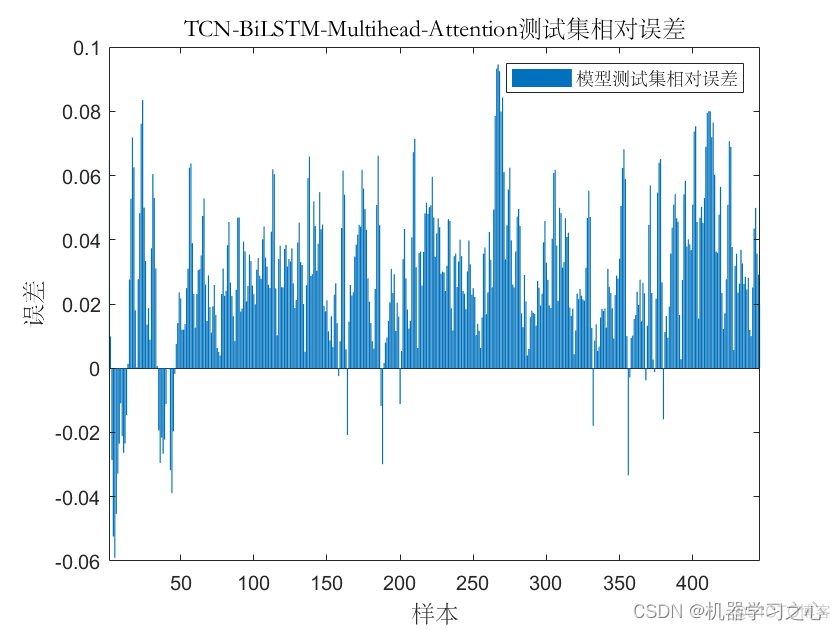 EI级 | Matlab实现TCN-BiLSTM-Multihead-Attention多头注意力机制多变量时间序列预测_多变量时间序列预测_07