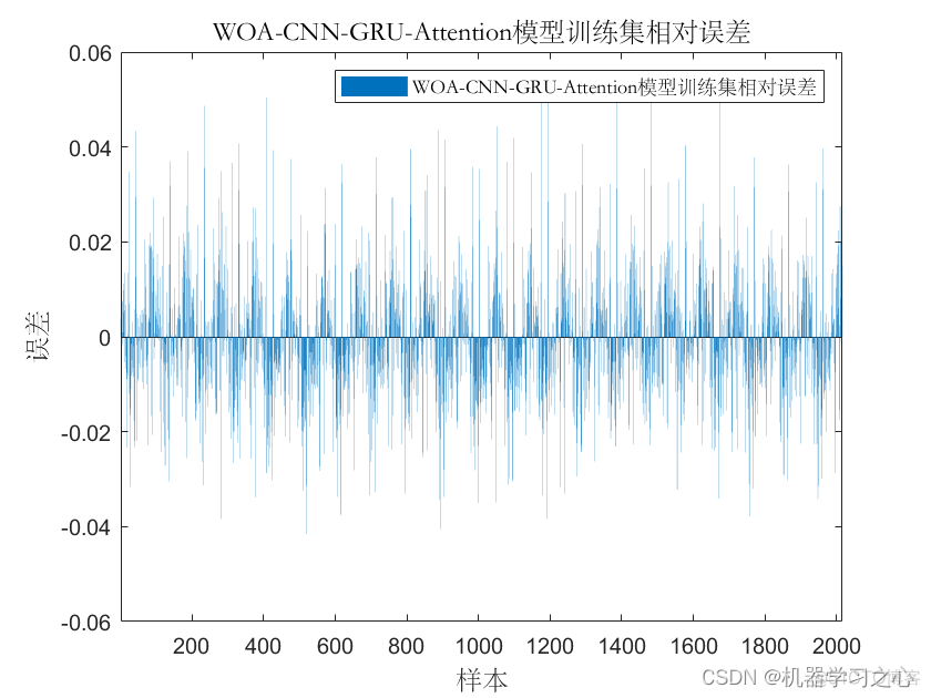 时序预测 | MATLAB实现WOA-CNN-GRU-Attention时间序列预测（SE注意力机制）_WOA-CNN-GRU-Att_05