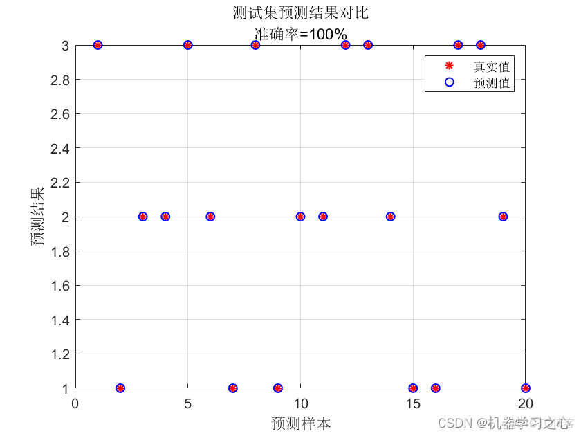 分类预测 | Matlab实现SMA-KELM黏菌优化算法优化核极限学习机分类预测_分类预测_03