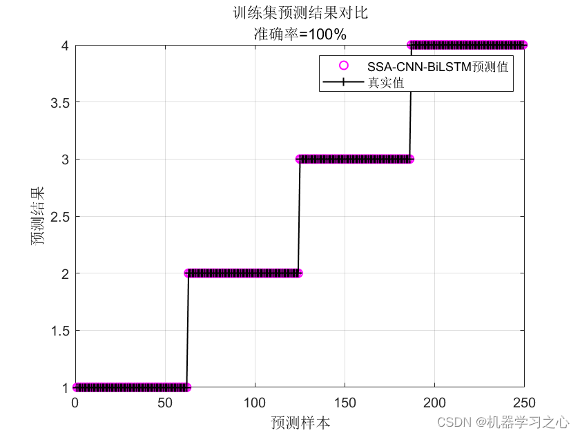 分类预测 | MATLAB实现SSA-CNN-BiLSTM麻雀算法优化卷积双向长短期记忆神经网络数据分类预测_麻雀算法优化