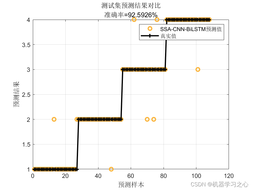 分类预测 | MATLAB实现SSA-CNN-BiLSTM麻雀算法优化卷积双向长短期记忆神经网络数据分类预测_麻雀算法优化_02