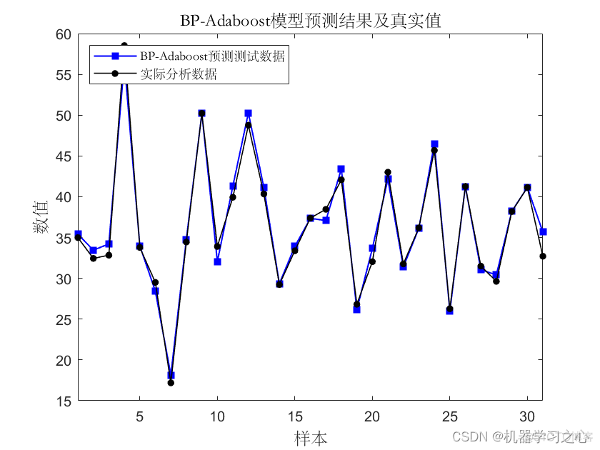 回归预测 | MATLAB实现基于BP-Adaboost的BP神经网络结合AdaBoost多输入单输出回归预测_Adaboost_02