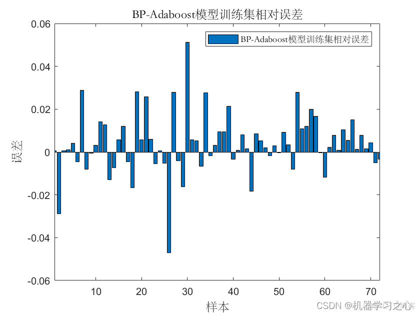 回归预测 | MATLAB实现基于BP-Adaboost的BP神经网络结合AdaBoost多输入单输出回归预测_BP神经网络_03