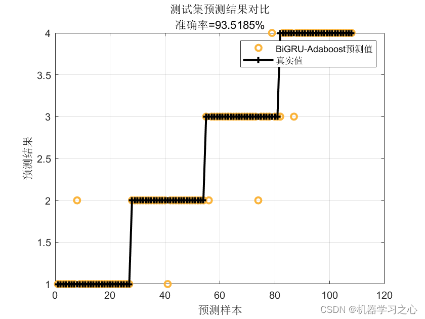 分类预测 | MATLAB实现基于BiGRU-AdaBoost双向门控循环单元结合AdaBoost多输入分类预测_双向门控循环单元_02