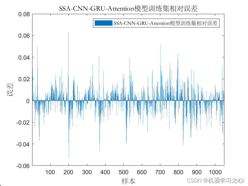 多维时序 | MATLAB实现SSA-CNN-GRU-Attention多变量时间序列预测（SE注意力机制）_SSA-CNN-GRU_05