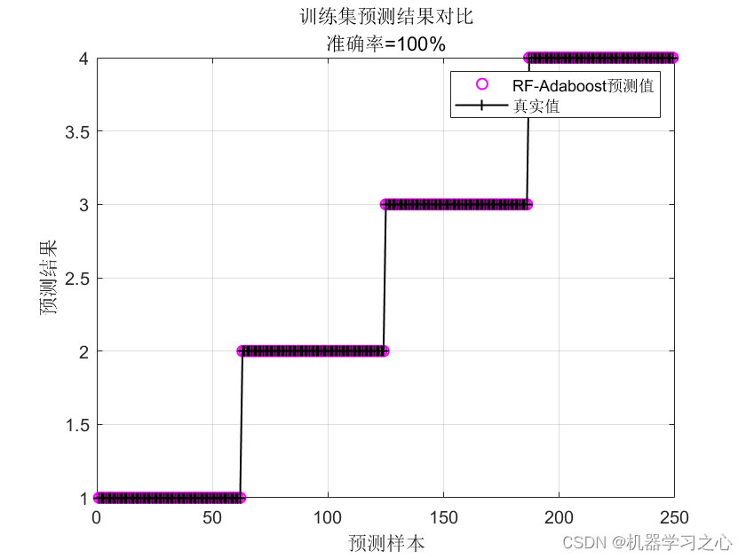 分类预测 | MATLAB实现基于RF-Adaboost随机森林结合AdaBoost多输入分类预测_多输入分类预测_03