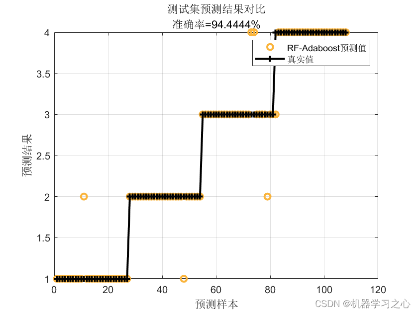 分类预测 | MATLAB实现基于RF-Adaboost随机森林结合AdaBoost多输入分类预测_随机森林_04