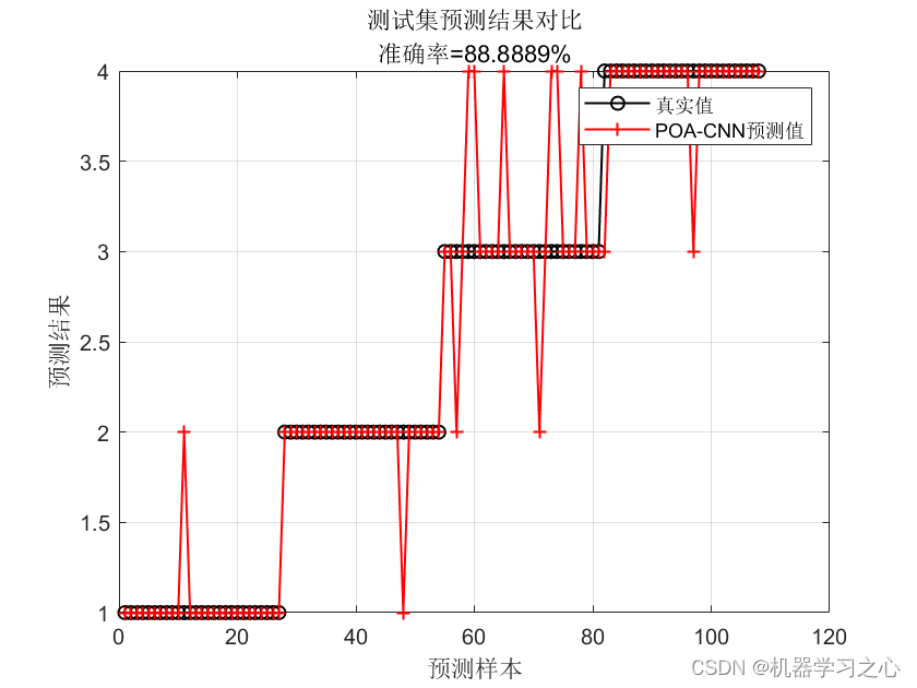 分类预测 | MATLAB实现POA-CNN鹈鹕算法优化卷积神经网络多特征分类预测_POA-CNN_03