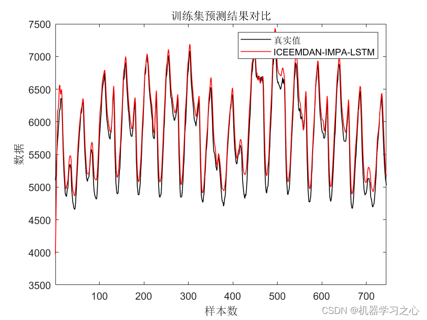 时序预测 | MATLAB实现ICEEMDAN-IMPA-LSTM时间序列预测_IMPA-LSTM_03