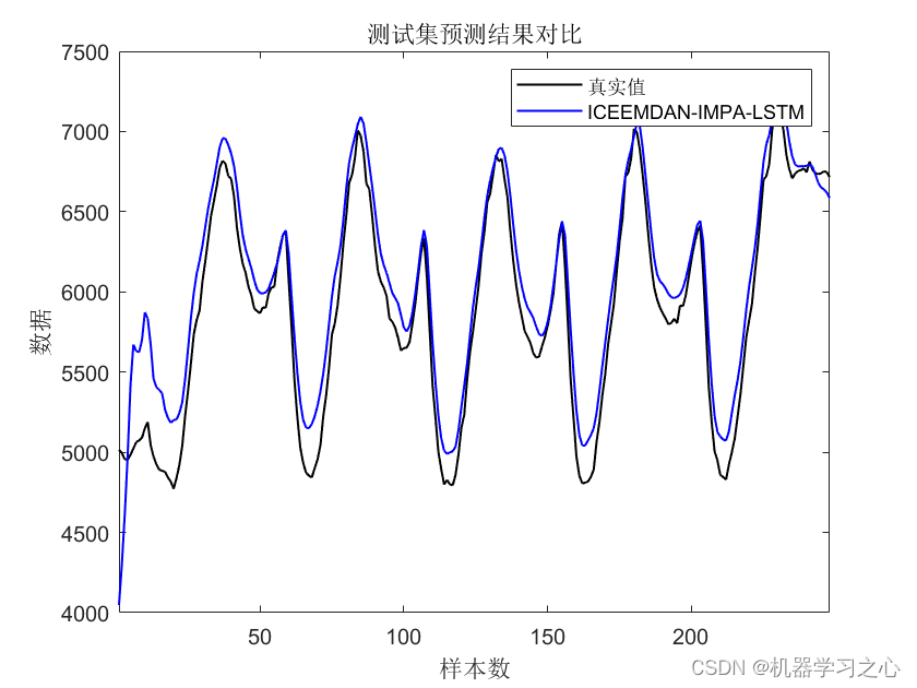 时序预测 | MATLAB实现ICEEMDAN-IMPA-LSTM时间序列预测_时间序列预测_04