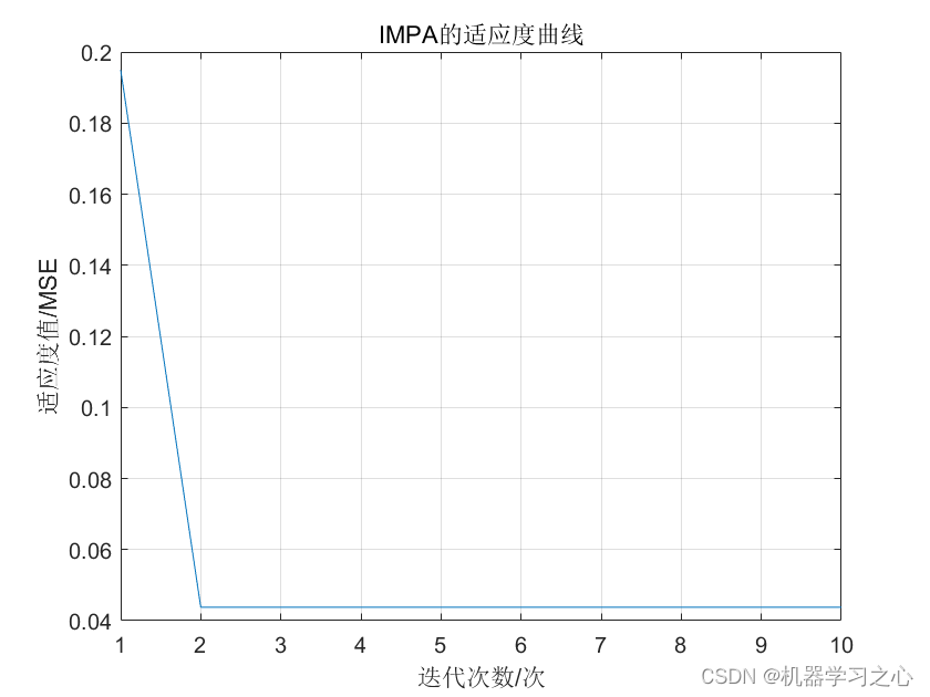 时序预测 | MATLAB实现ICEEMDAN-IMPA-LSTM时间序列预测_IMPA-LSTM_05