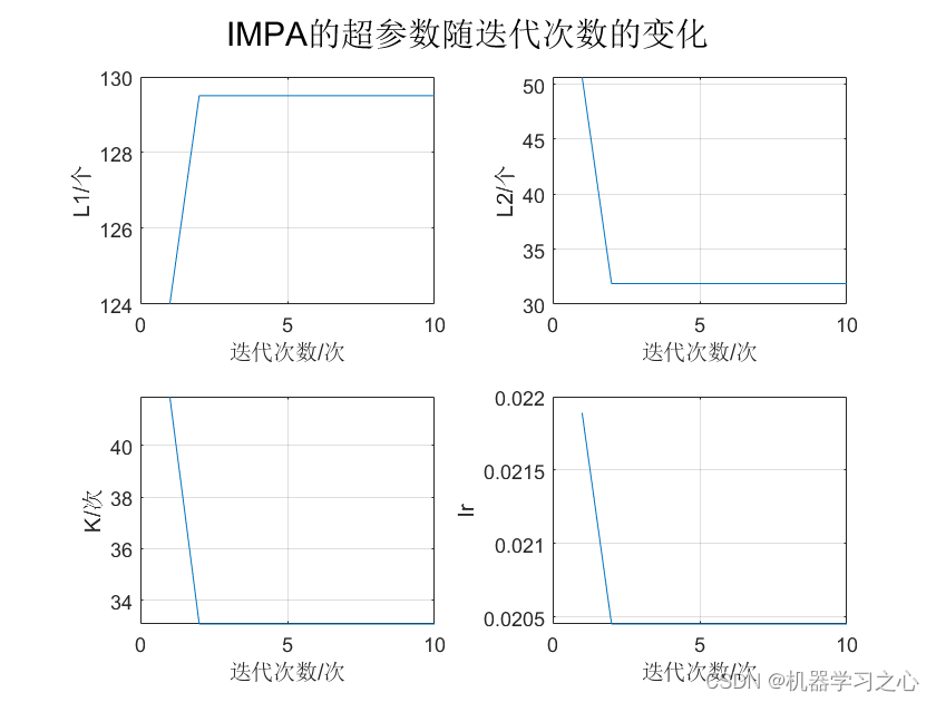 时序预测 | MATLAB实现ICEEMDAN-IMPA-LSTM时间序列预测_IMPA-LSTM_06