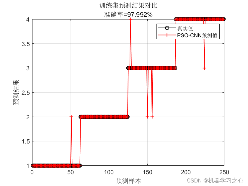 分类预测 | MATLAB实现PSO-CNN粒子群算法优化卷积神经网络数据分类预测_PSO-CNN_02