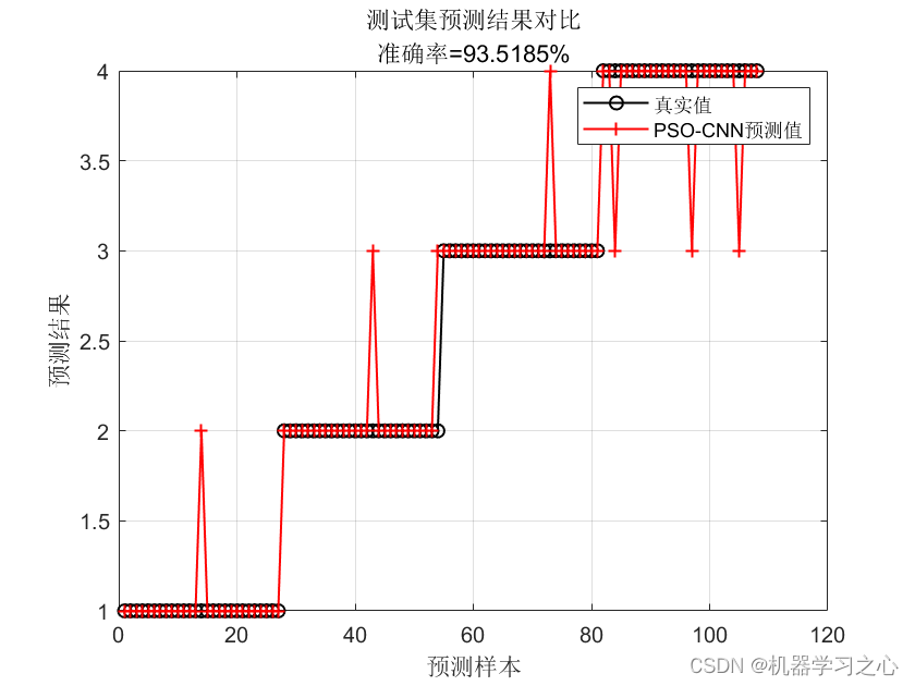 分类预测 | MATLAB实现PSO-CNN粒子群算法优化卷积神经网络数据分类预测_PSO-CNN_03