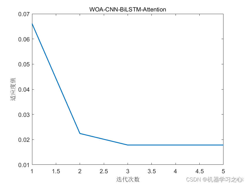 多维时序 | MATLAB实现WOA-CNN-BiLSTM-Attention多变量时间序列预测（SE注意力机制）_SE注意力机制