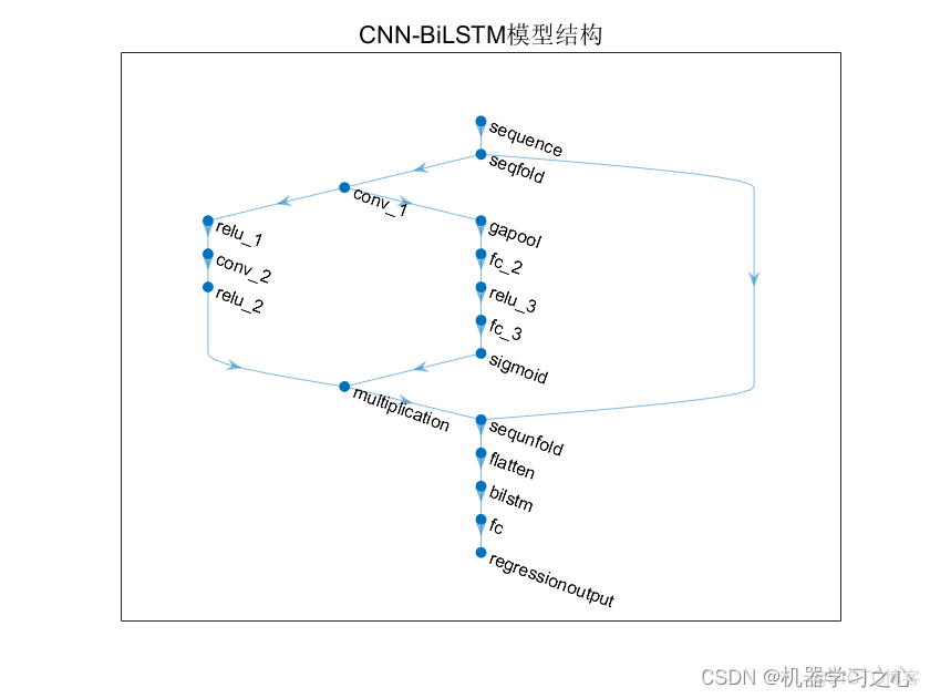 多维时序 | MATLAB实现WOA-CNN-BiLSTM-Attention多变量时间序列预测（SE注意力机制）_CNN-BiLSTM_02