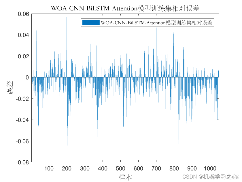 多维时序 | MATLAB实现WOA-CNN-BiLSTM-Attention多变量时间序列预测（SE注意力机制）_多变量时间序列预测_04