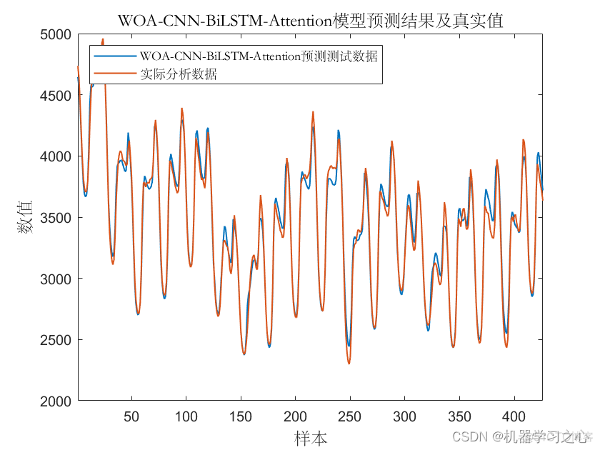 多维时序 | MATLAB实现WOA-CNN-BiLSTM-Attention多变量时间序列预测（SE注意力机制）_CNN-BiLSTM_05