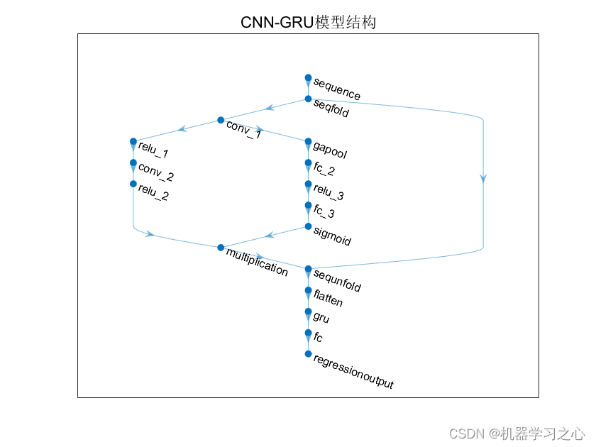 多维时序 | MATLAB实现WOA-CNN-GRU-Attention多变量时间序列预测（SE注意力机制）_Attention_02