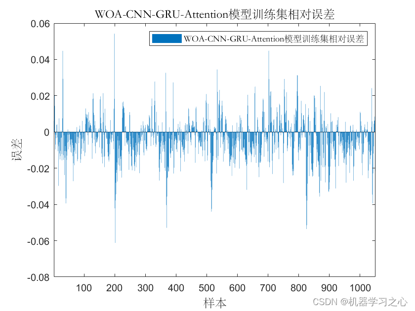 多维时序 | MATLAB实现WOA-CNN-GRU-Attention多变量时间序列预测（SE注意力机制）_Attention_04