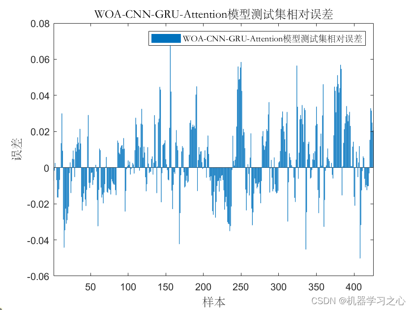 多维时序 | MATLAB实现WOA-CNN-GRU-Attention多变量时间序列预测（SE注意力机制）_WOA_06