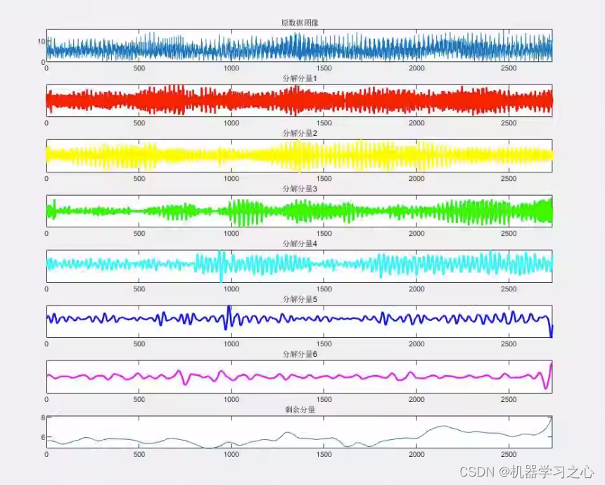 时序分解 | MATLAB实现基于小波分解信号分解分量可视化_小波分解