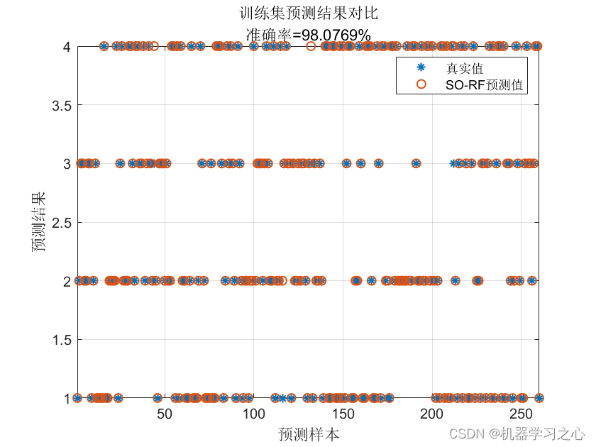 分类预测 | Matlab实现SO-RF蛇群算法优化随机森林多输入分类预测_SO-RF_02