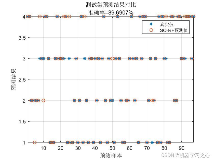 分类预测 | Matlab实现SO-RF蛇群算法优化随机森林多输入分类预测_随机森林_03