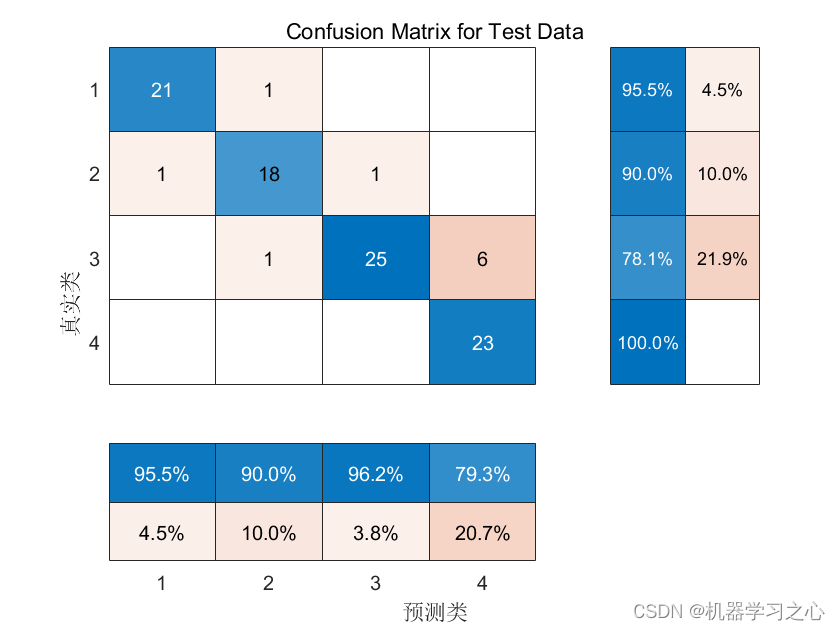 分类预测 | Matlab实现SO-RF蛇群算法优化随机森林多输入分类预测_算法优化_05