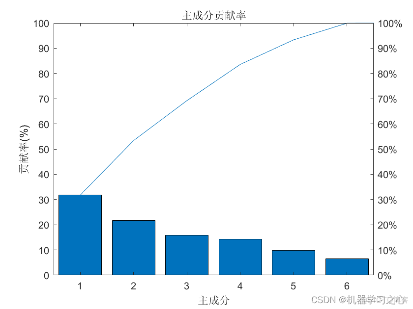 回归预测 | MATLAB实现PCA-BP主成分降维结合BP神经网络多输入单输出回归预测_主成分降维