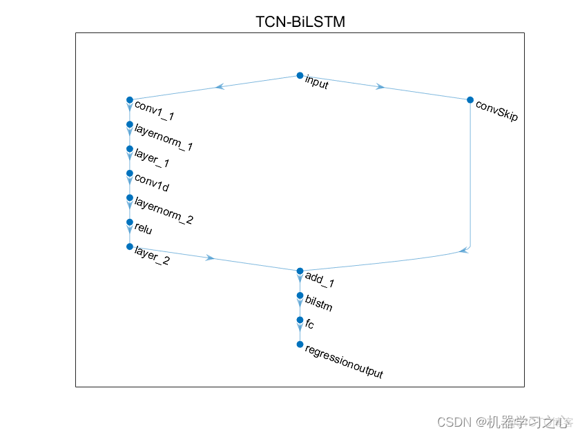 时序预测 | MATLAB实现TCN-BiLSTM时间卷积双向长短期记忆神经网络时间序列预测_时间序列