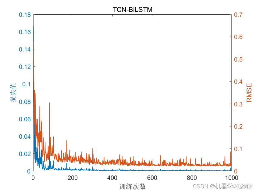 时序预测 | MATLAB实现TCN-BiLSTM时间卷积双向长短期记忆神经网络时间序列预测_TCN-BiLSTM_02